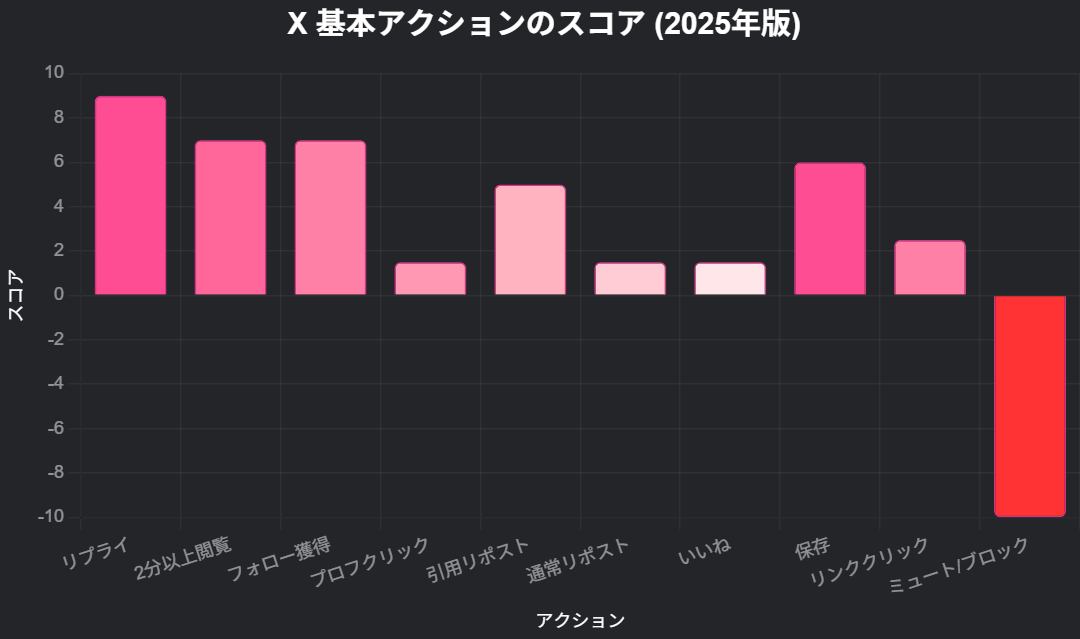 X基本アクションのスコアを棒グラフで視覚化(2025年版)