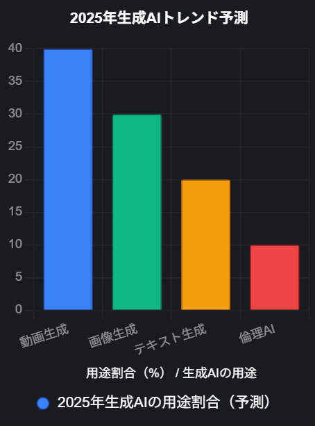 2025年生成AIトレンド予測グラフ