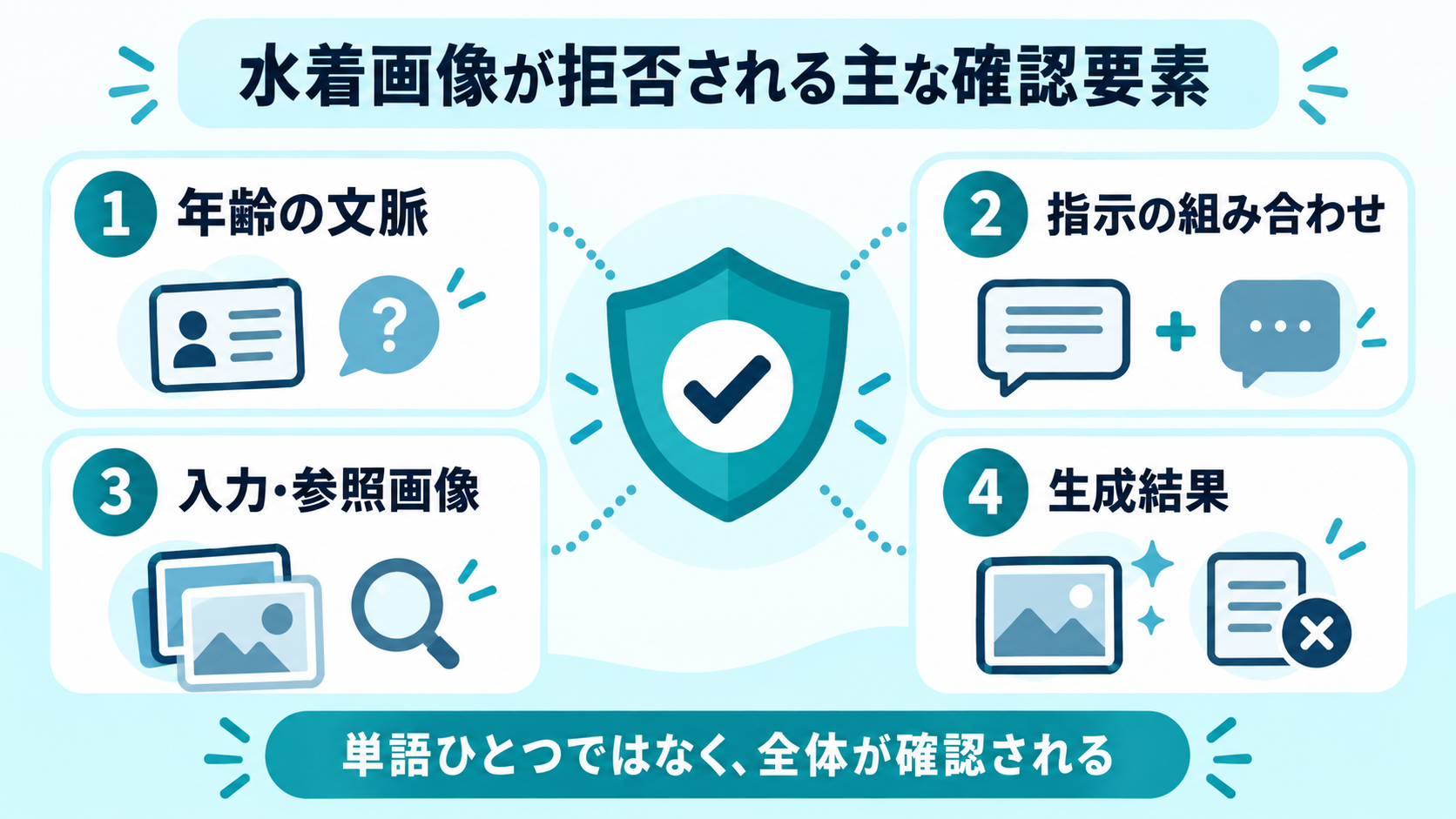 ChatGPTで水着画像が拒否される主な確認要素をまとめた図